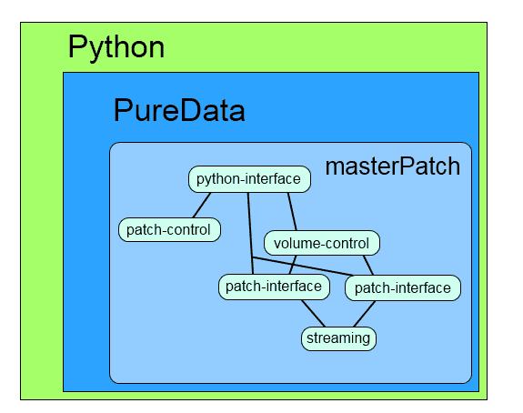 PatchWerk Radio: Generative Internet Radio