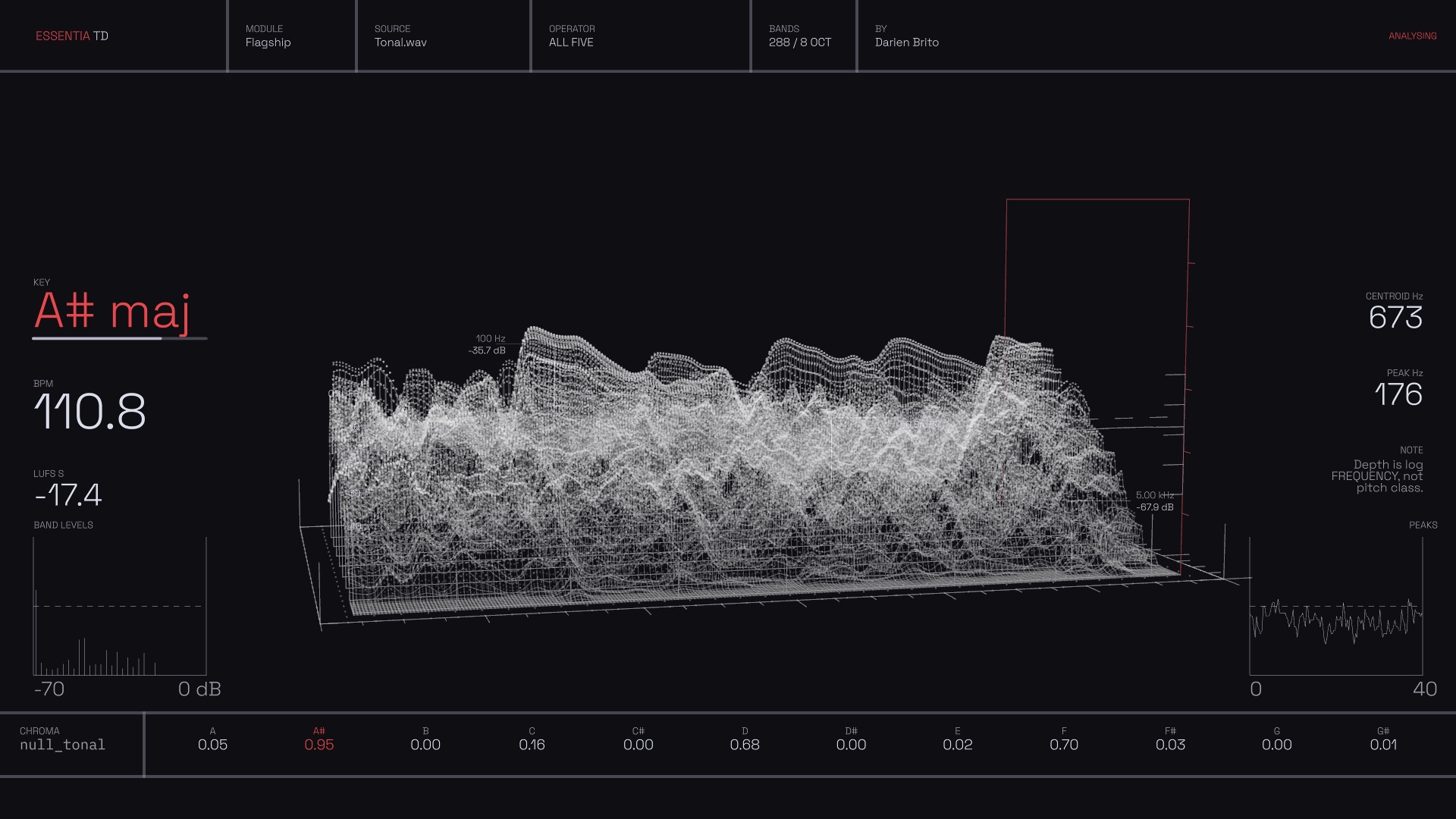 EssentiaTD analysing a file, showing detected key, BPM, LUFS, spectral centroid and chroma alongside a 3D spectrum